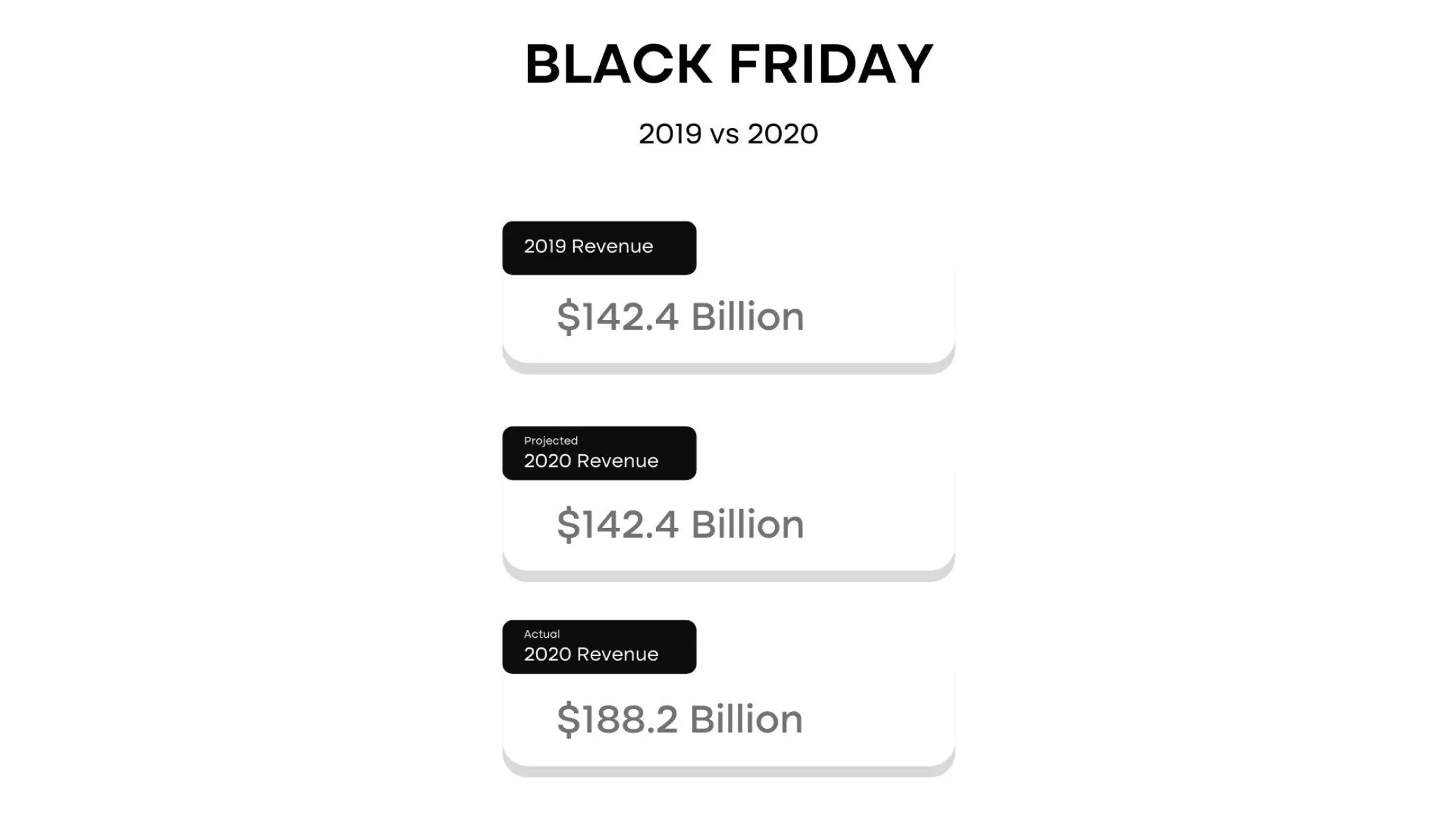 Source: Adobe Holiday Shopping Report 2021