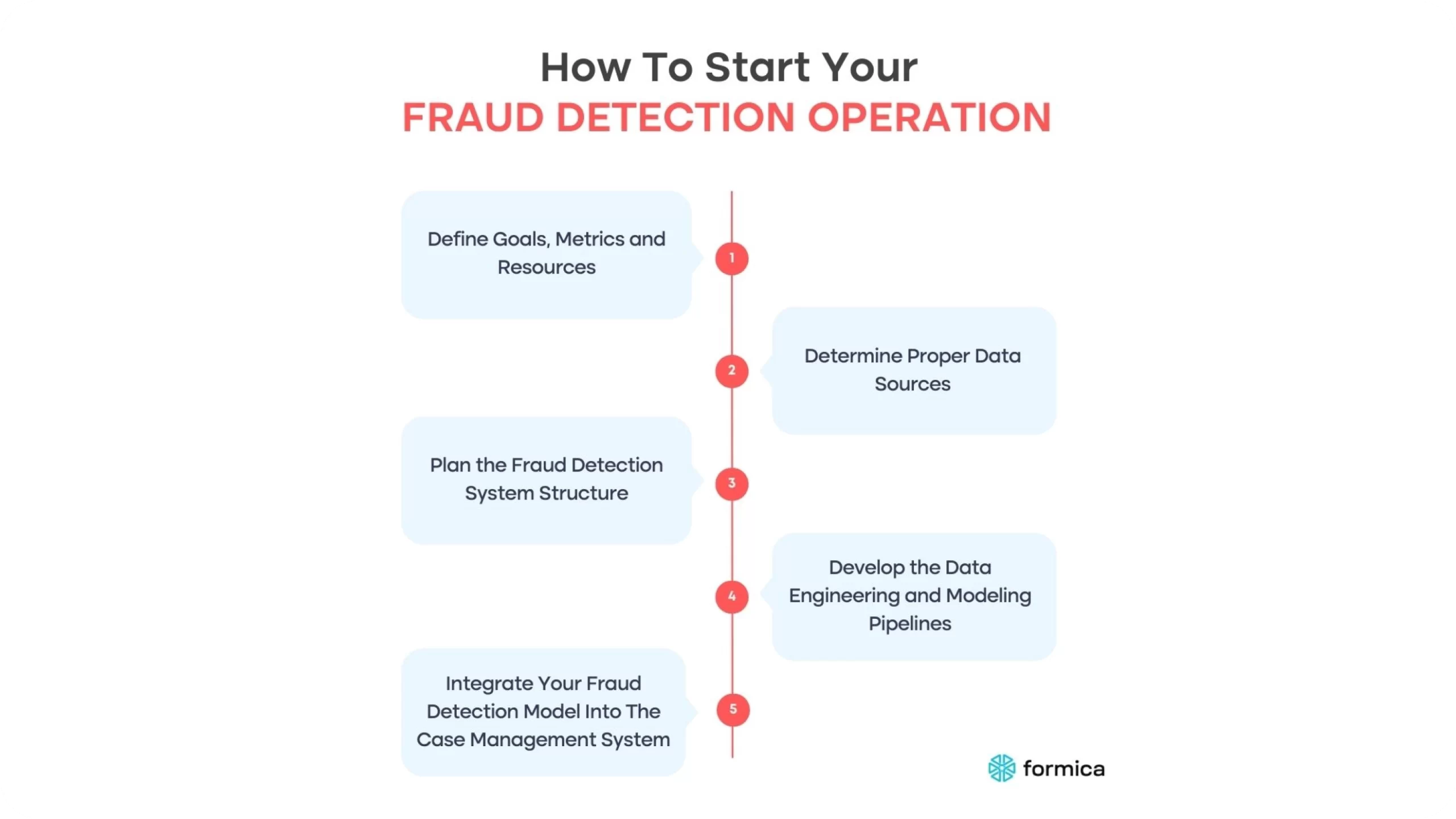 How to start your fraud detection operation formicaai